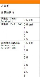 FEDEX 价格收费分区表