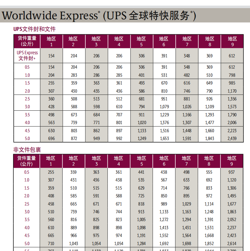 UPS全球特快服务价格表