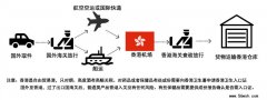 快递进口运输流程