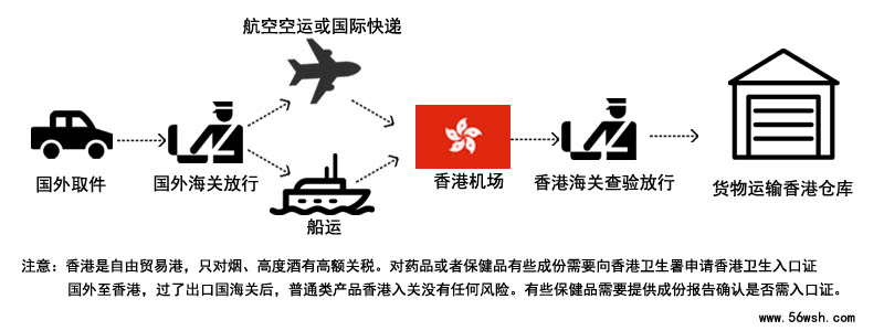 国外到香港运输流程